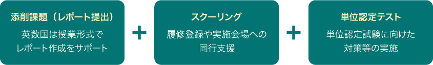 添削課題+スクーリング+単位認定テスト
