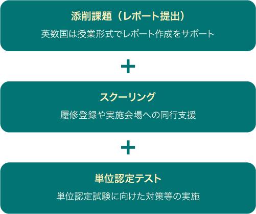 添削課題+スクーリング+単位認定テスト