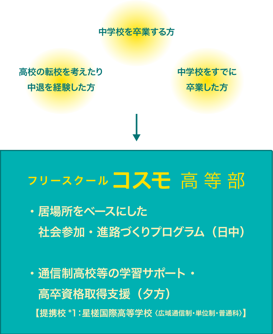 「中学校を卒業する方」「高校の転校を考えたり中退を経験した方」「中学校をすでに卒業した方」。フリースクールコスモ高等部では、居場所をベースにした社会参加進路づくりプログラムを日中に行い、夕方には通信制高校等の学習サポート・高卒資格取得支援を行います。（提携校*1：星槎国際高等学校〈広域通信制・単位制・普通科〉）