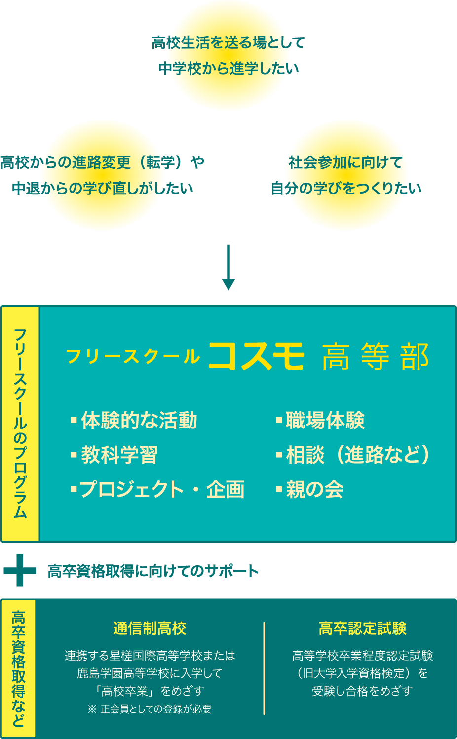 「高校生活を送る場として中学校から進学したい」「高校からの進路変更(転学)や中退からの学び直しがしたい」「社会参加に向けて自分の学びをつくりたい」。フリースクールコスモ高等部では、体験的な活動/教科学習/プロジェクト・企画/職場体験/相談(進路など)を通して高校年代の若者の学びを支えます。(親の会もあります。)また、高卒資格取得に向けてのサポートを行なっています。(通信制高校:連携する星槎国際高等学校または鹿島学園高等学校に入学して「高校卒業」をめざす、または高等学校卒業程度認定試験(旧大学入学資格検定)を受験し合格をめざす)