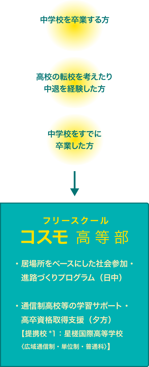 「中学校を卒業する方」「高校の転校を考えたり中退を経験した方」「中学校をすでに卒業した方」。フリースクールコスモ高等部では、居場所をベースにした社会参加進路づくりプログラムを日中に行い、夕方には通信制高校等の学習サポート・高卒資格取得支援を行います。（提携校*1：星槎国際高等学校〈広域通信制・単位制・普通科〉）