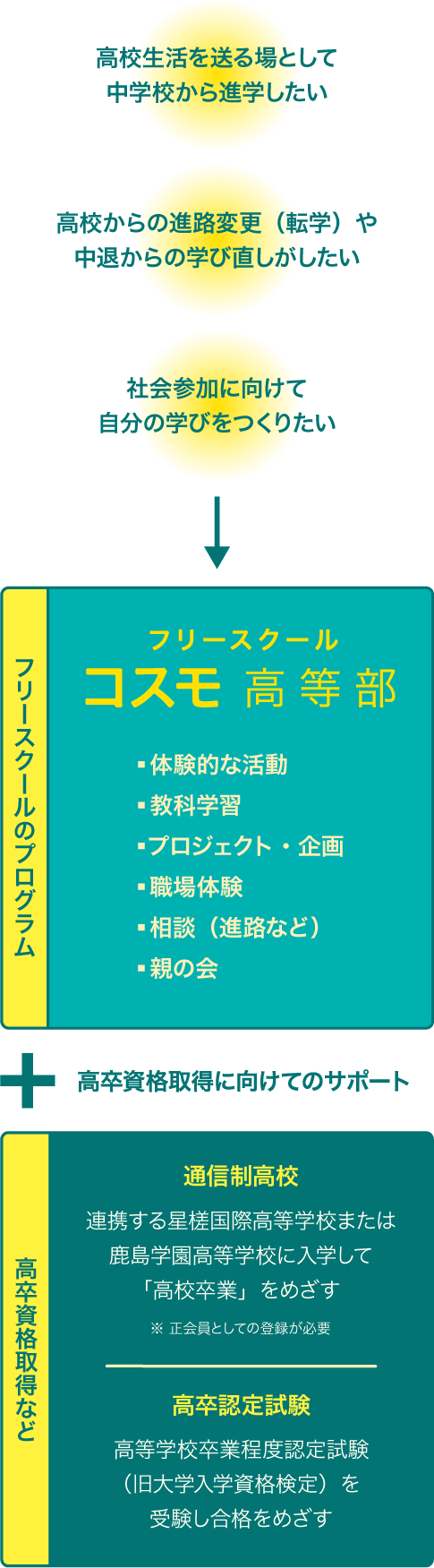 「高校生活を送る場として中学校から進学したい」「高校からの進路変更(転学)や中退からの学び直しがしたい」「社会参加に向けて自分の学びをつくりたい」。フリースクールコスモ高等部では、体験的な活動/教科学習/プロジェクト・企画/職場体験/相談(進路など)を通して高校年代の若者の学びを支えます。(親の会もあります。)また、高卒資格取得に向けてのサポートを行なっています。(通信制高校:連携する星槎国際高等学校または鹿島学園高等学校に入学して「高校卒業」をめざす、または高等学校卒業程度認定試験(旧大学入学資格検定)を受験し合格をめざす)